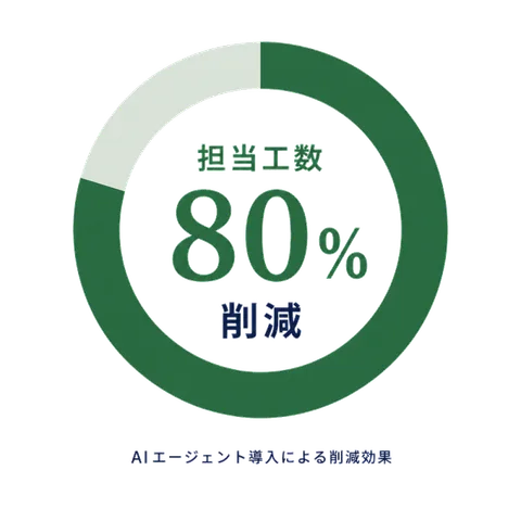 担当工数 80% 削減