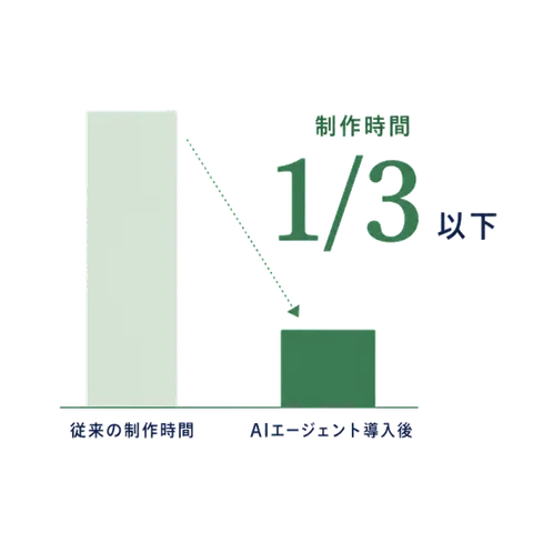 制作時間 1/3 以下