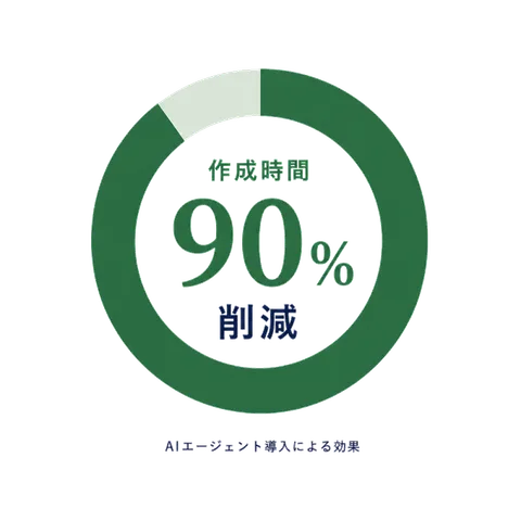 作成時間 90% 削減